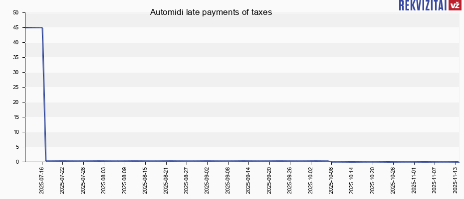 Automidi late payments of taxes