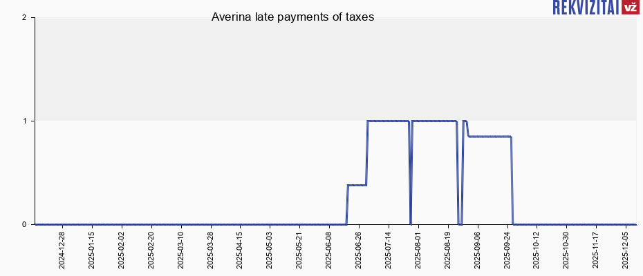 Averina late payments of taxes