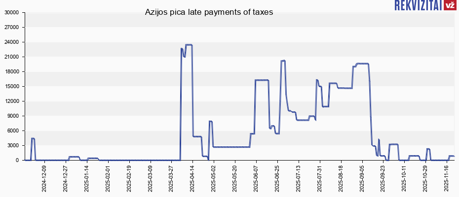 Azijos pica late payments of taxes