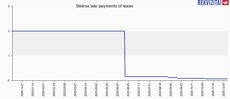 Belirsa late payments of taxes