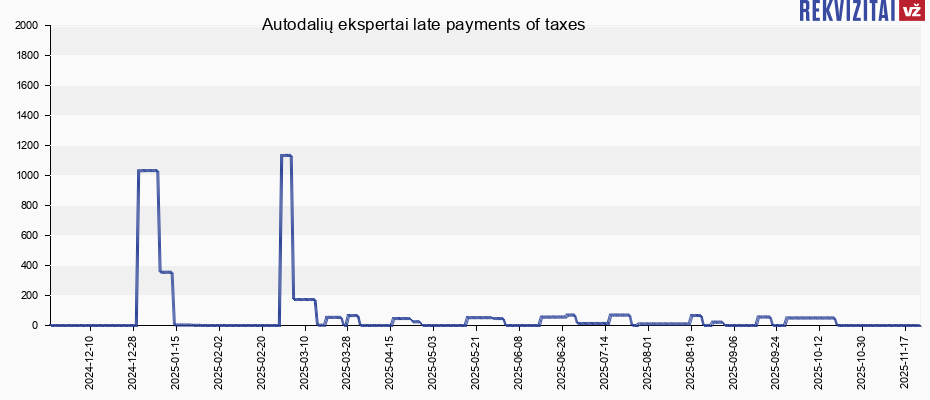 Autodalių ekspertai late payments of taxes