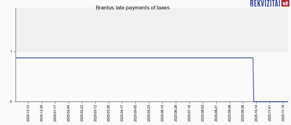 Brantus late payments of taxes