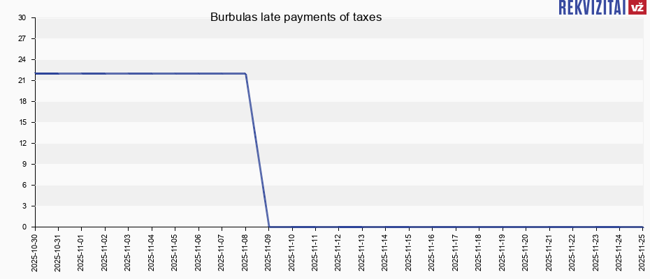 Burbulas late payments of taxes