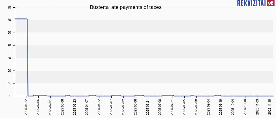 Būsterta late payments of taxes