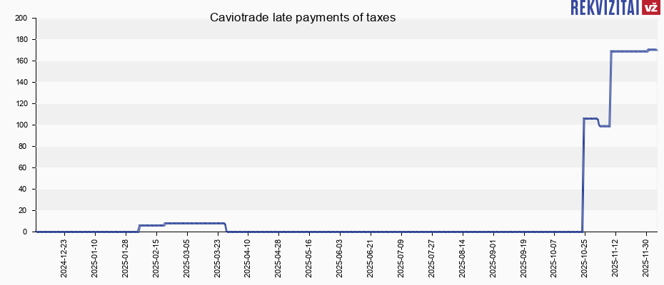 Caviotrade late payments of taxes