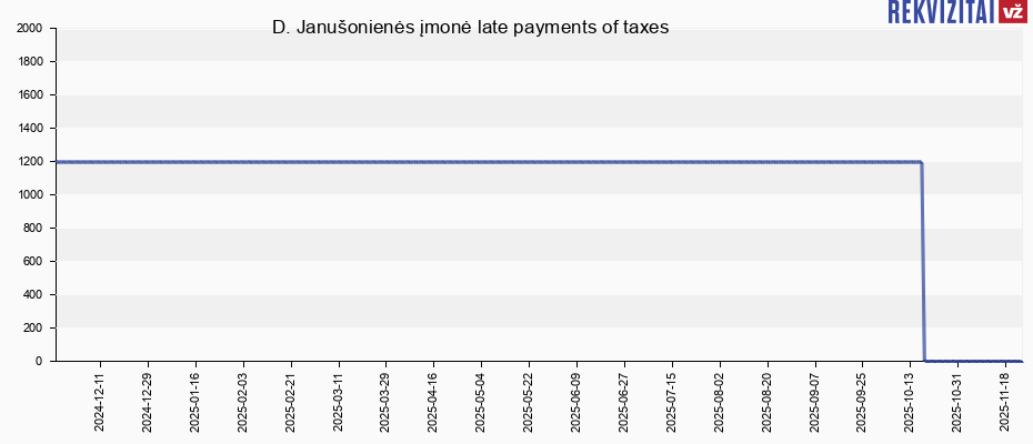 D. Janušonienės įmonė late payments of taxes