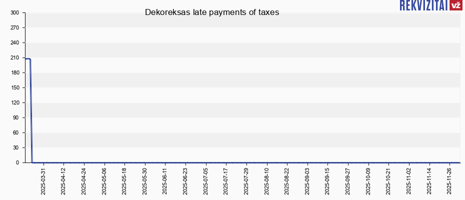 Dekoreksas late payments of taxes