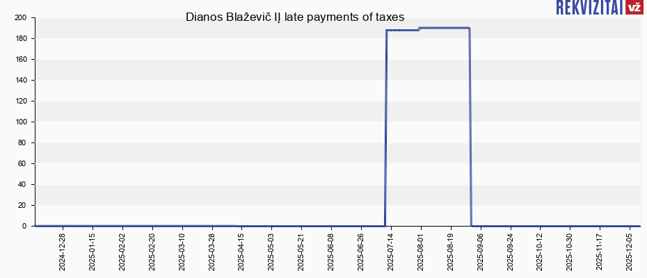 Dianos Blaževič IĮ late payments of taxes