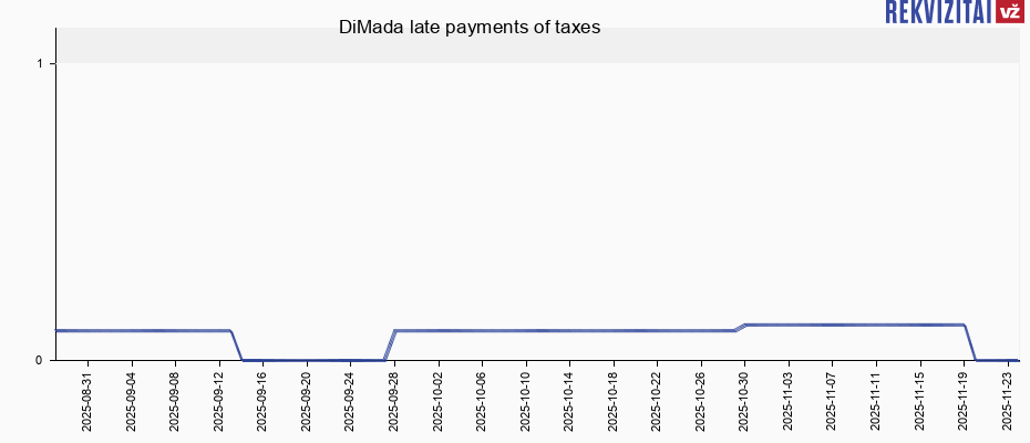 DiMada late payments of taxes