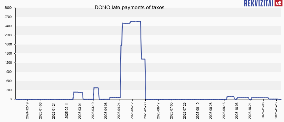 DONO late payments of taxes