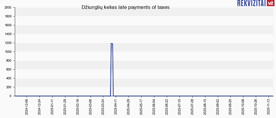 Džiunglių kelias late payments of taxes