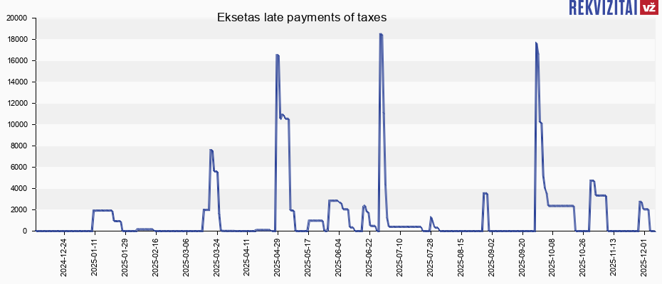 Eksetas late payments of taxes