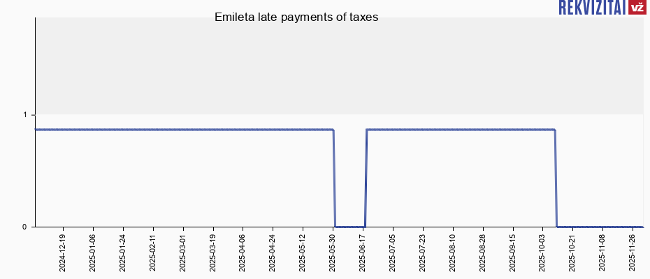 Emileta late payments of taxes