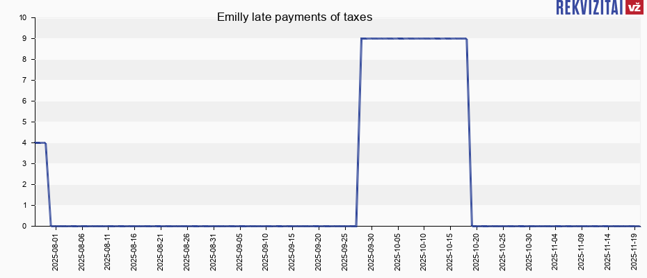 Emilly late payments of taxes