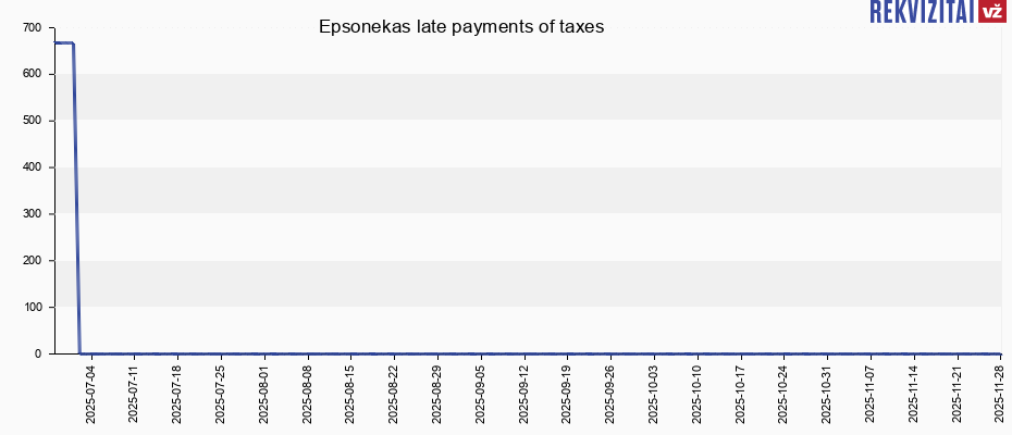 Epsonekas late payments of taxes