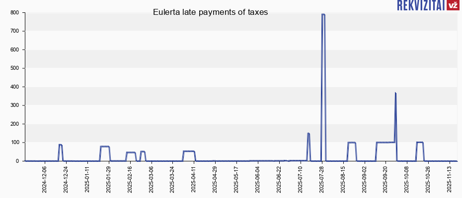Eulerta late payments of taxes