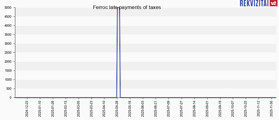 Ferroc late payments of taxes Ferroc late payments of taxes