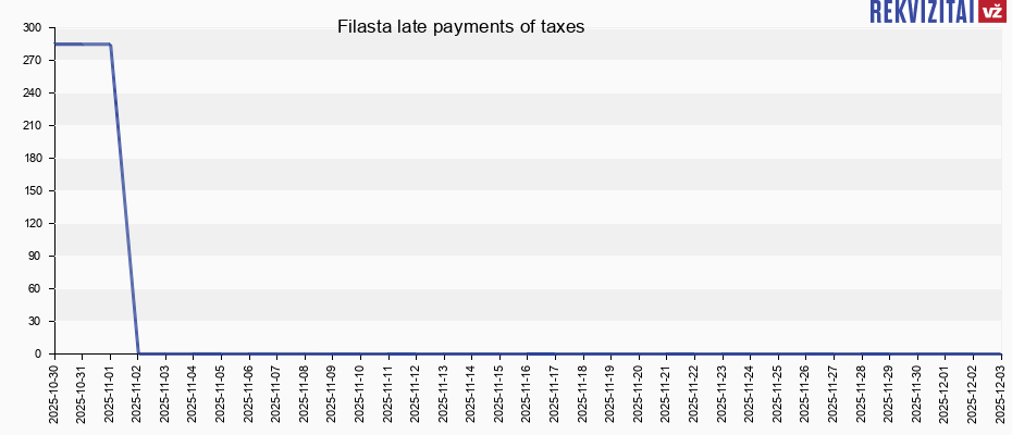Filasta late payments of taxes