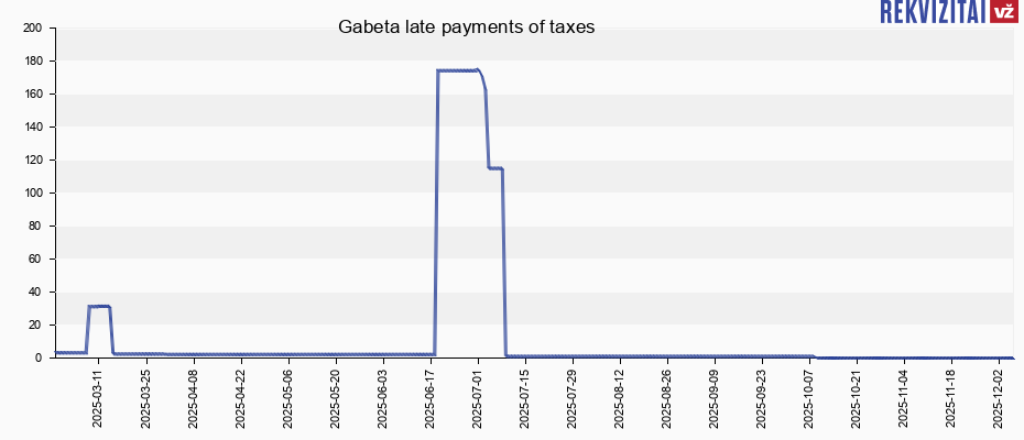 Gabeta late payments of taxes