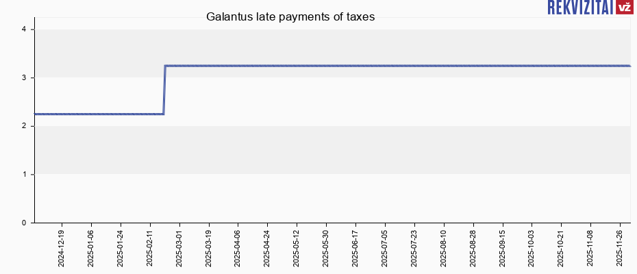 Galantus late payments of taxes