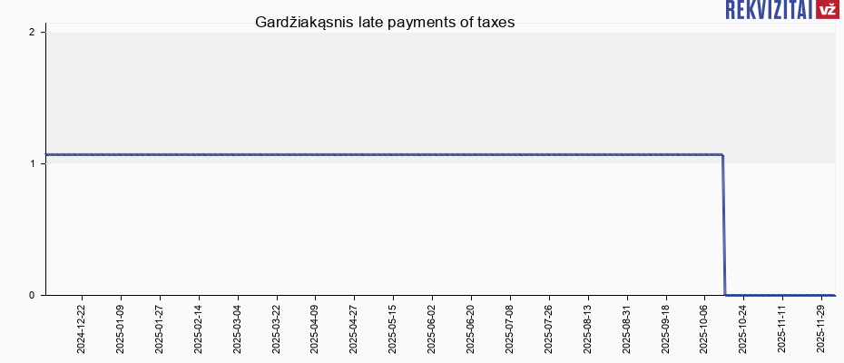 Gardžiakąsnis late payments of taxes
