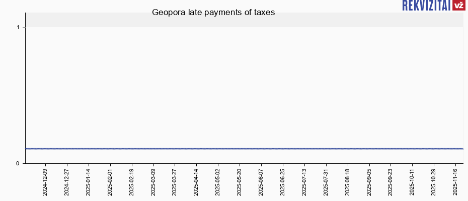 Geopora late payments of taxes