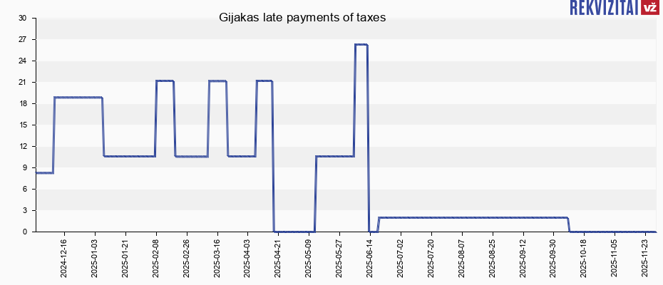 Gijakas late payments of taxes