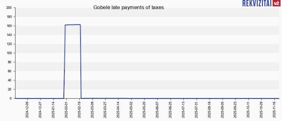 Gobelė late payments of taxes