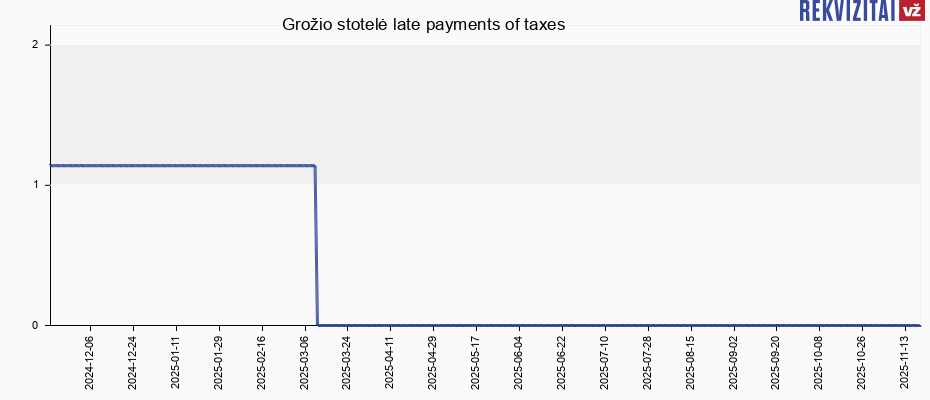 Grožio stotelė late payments of taxes