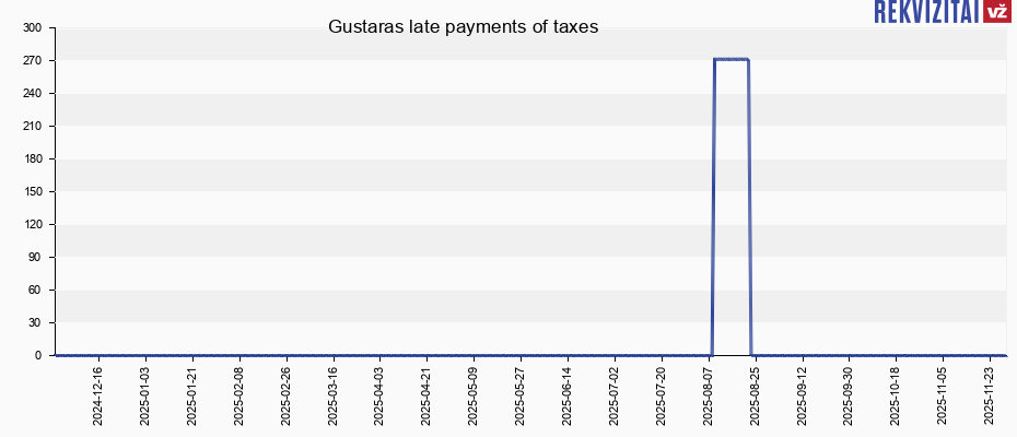 Gustaras late payments of taxes