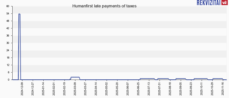 Humanfirst late payments of taxes