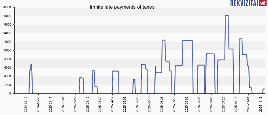 Imnita late payments of taxes