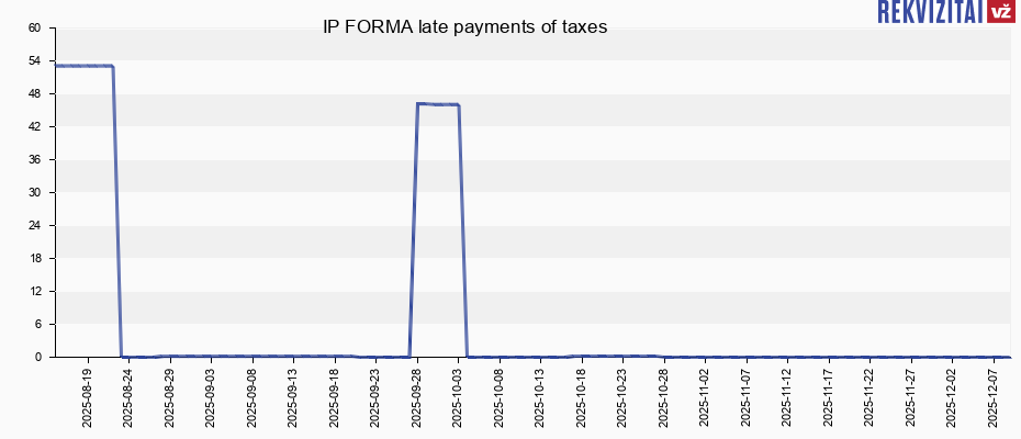 IP FORMA late payments of taxes