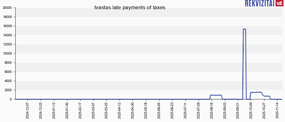 Ivastas late payments of taxes