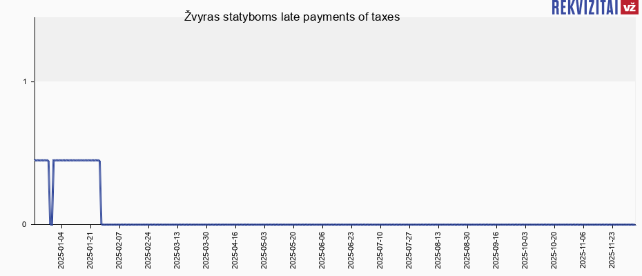 Žvyras statyboms late payments of taxes