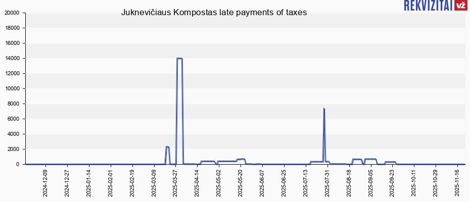 Juknevičiaus Kompostas late payments of taxes