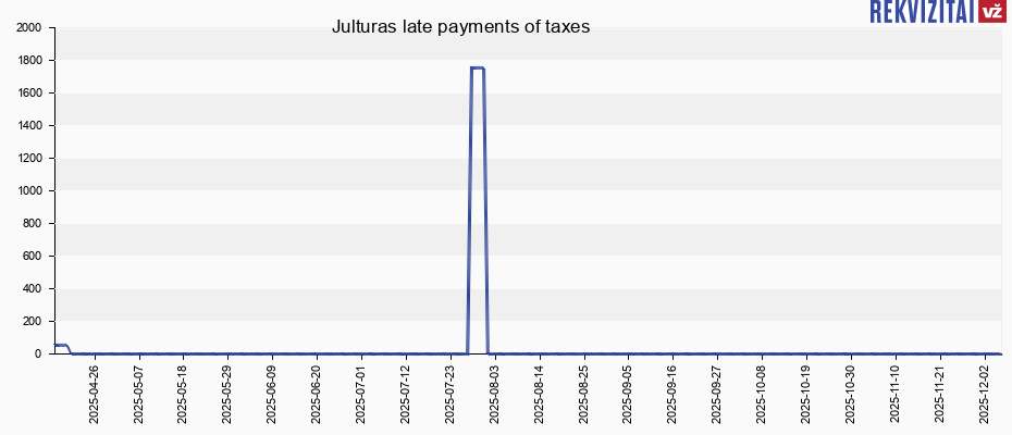 Julturas late payments of taxes