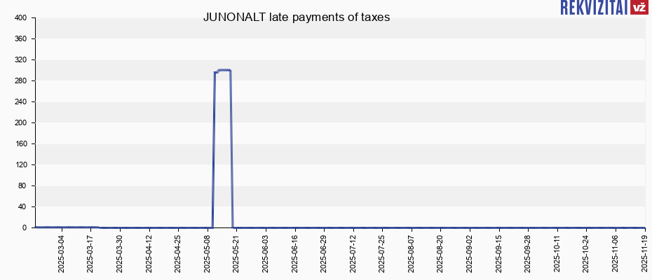 JUNONALT late payments of taxes