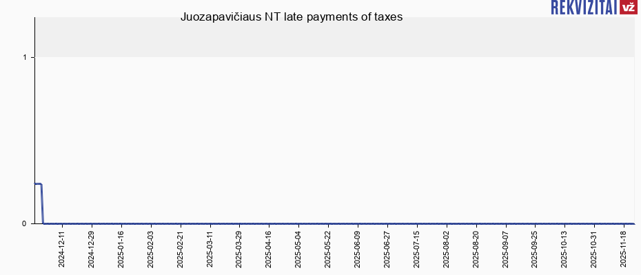 Juozapavičiaus NT late payments of taxes
