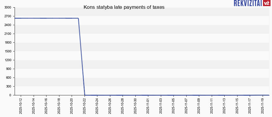 Kons statyba late payments of taxes