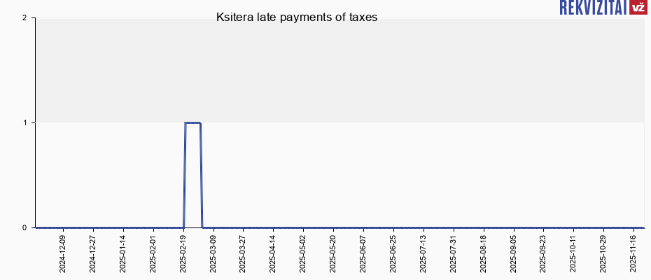 Ksitera late payments of taxes
