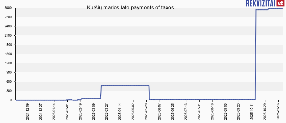 Kuršių marios late payments of taxes