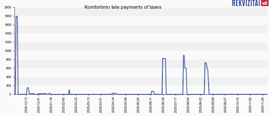 Komfortimo late payments of taxes