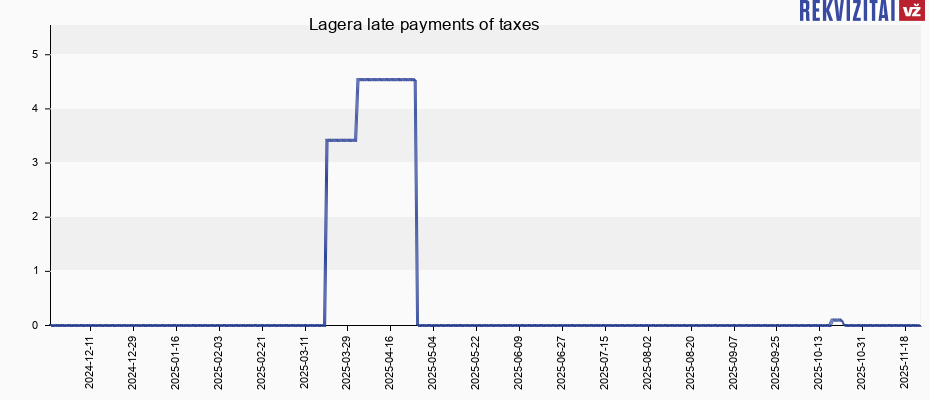 Lagera late payments of taxes