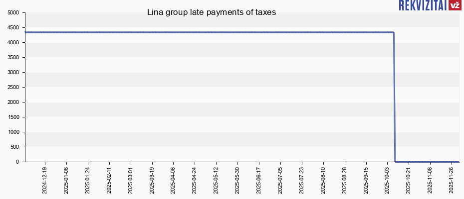 Lina group late payments of taxes