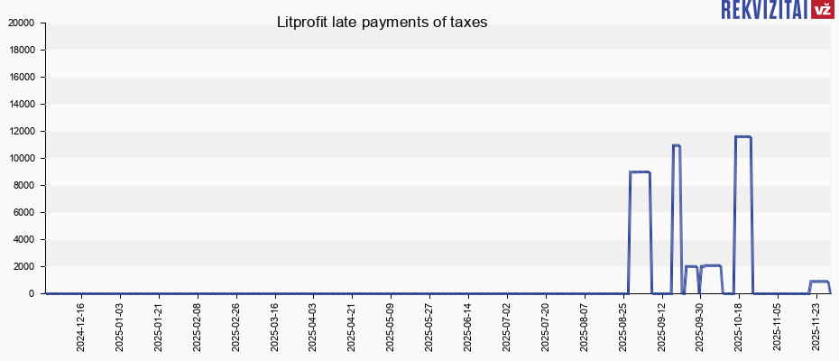 Litprofit late payments of taxes