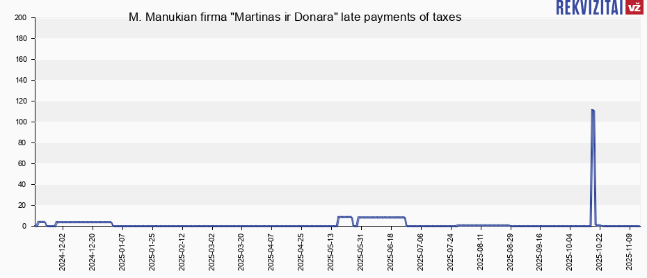 M. Manukian firma "Martinas ir Donara" late payments of taxes