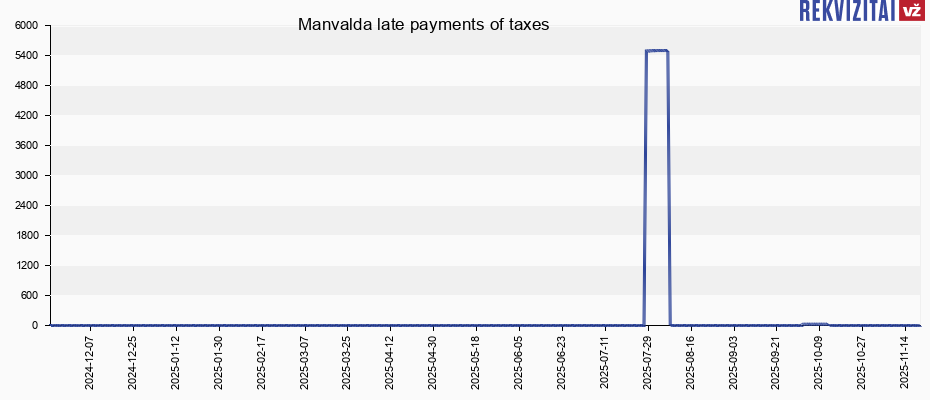Manvalda late payments of taxes