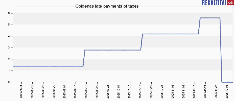 Goldenas late payments of taxes
