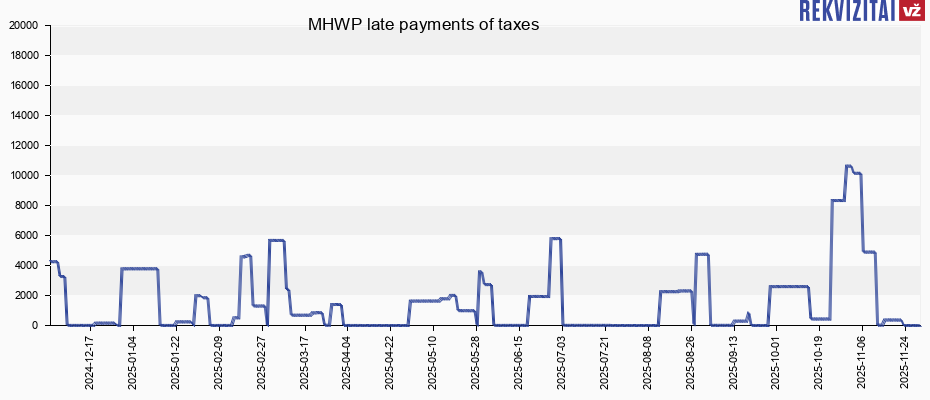 MHWP late payments of taxes
